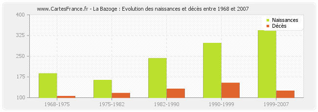 La Bazoge : Evolution des naissances et décès entre 1968 et 2007